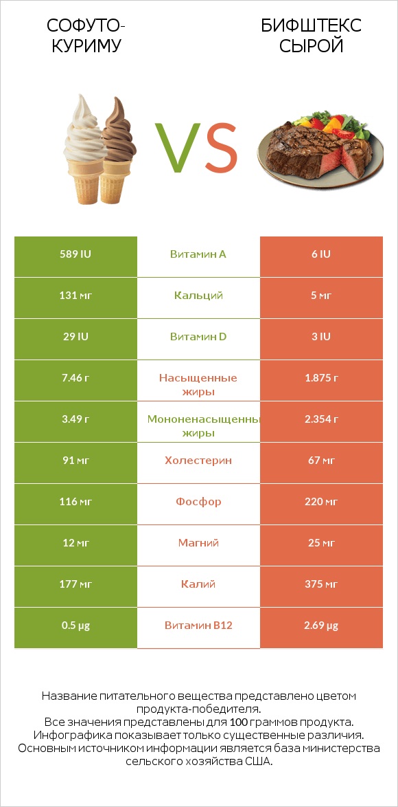 Софуто-куриму vs Бифштекс сырой infographic