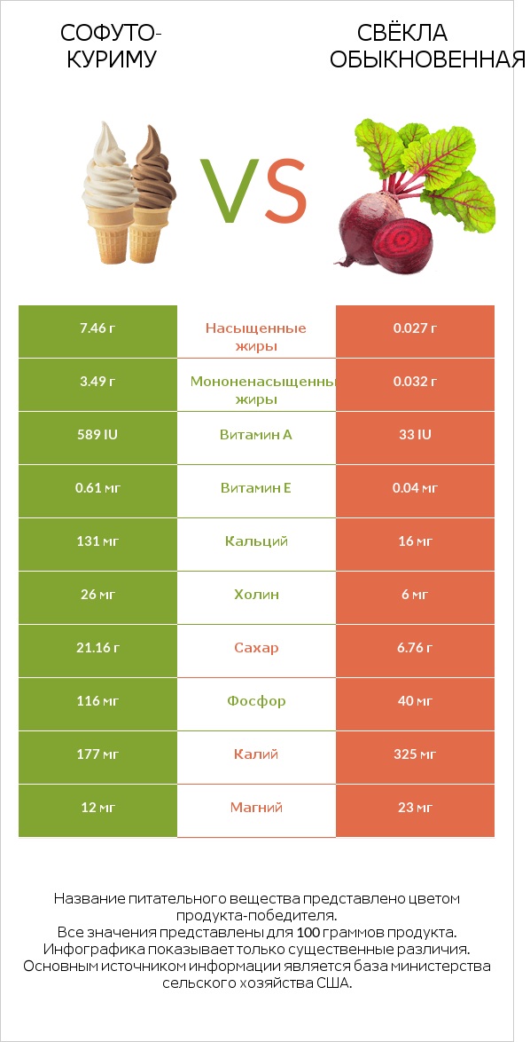 Софуто-куриму vs Свёкла обыкновенная infographic