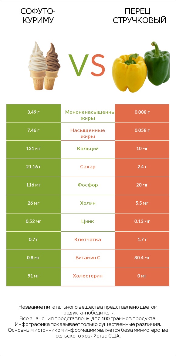 Софуто-куриму vs Перец стручковый infographic