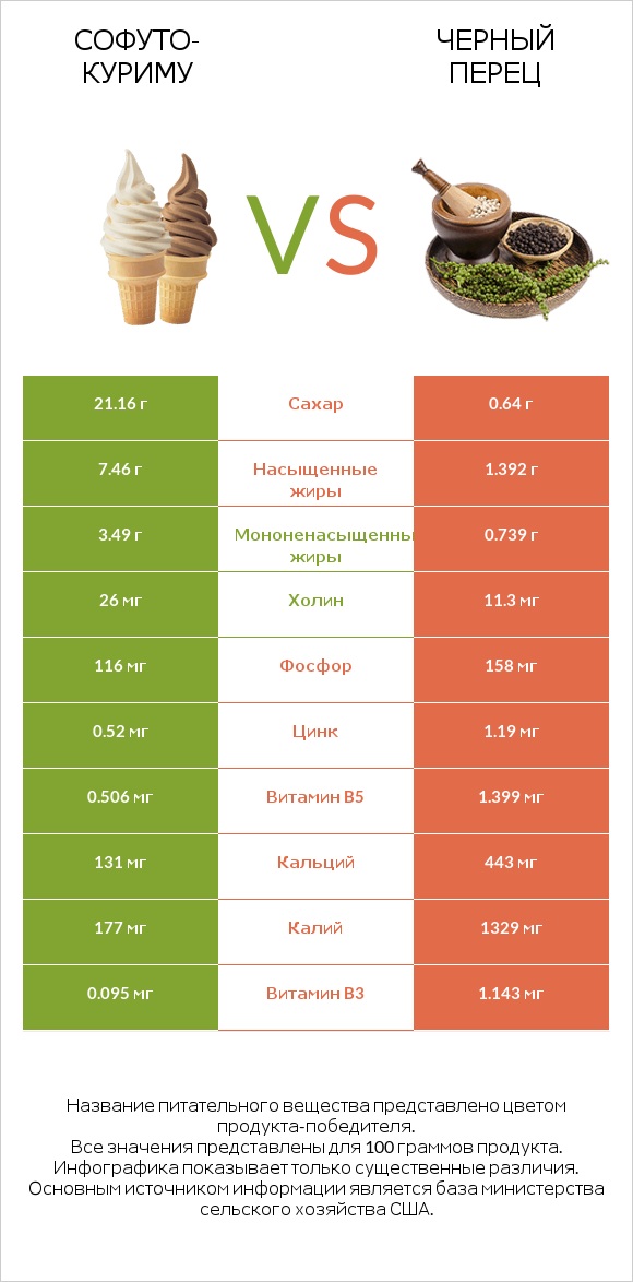 Софуто-куриму vs Черный перец infographic