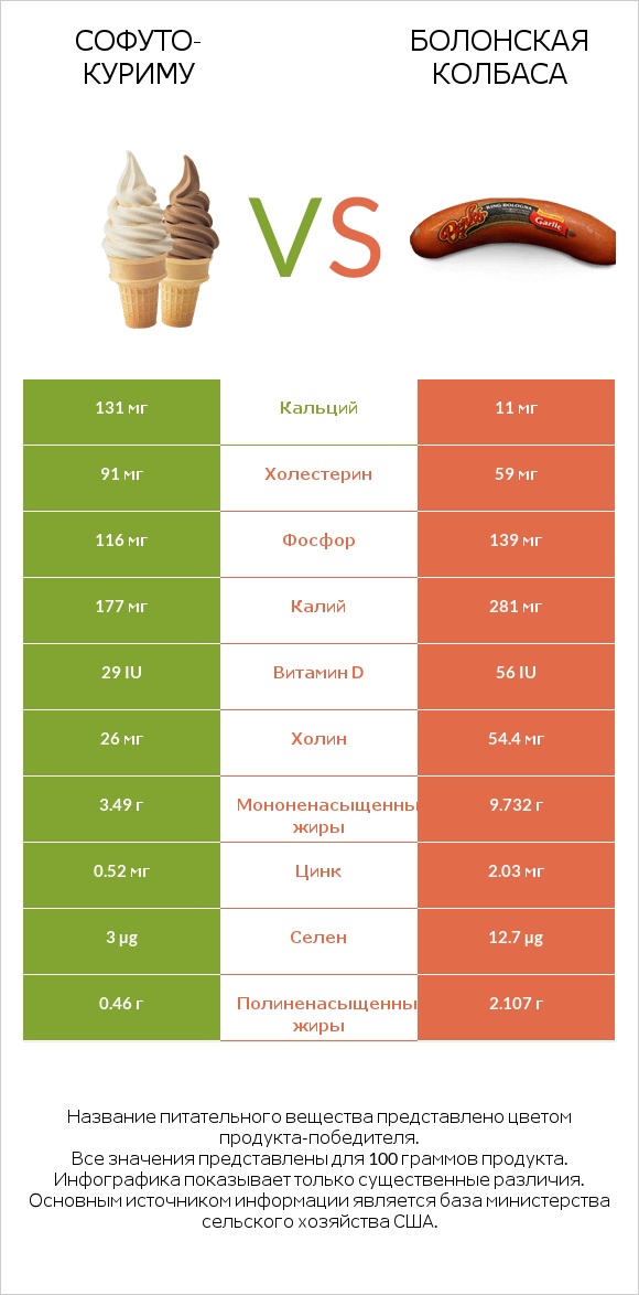 Софуто-куриму vs Болонская колбаса infographic