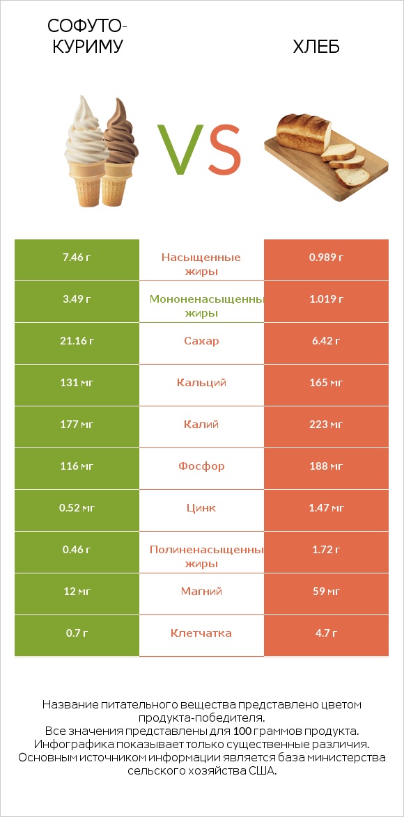 Софуто-куриму vs Хлеб infographic
