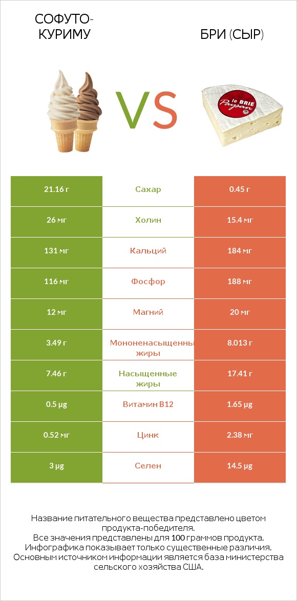 Софуто-куриму vs Бри (сыр) infographic