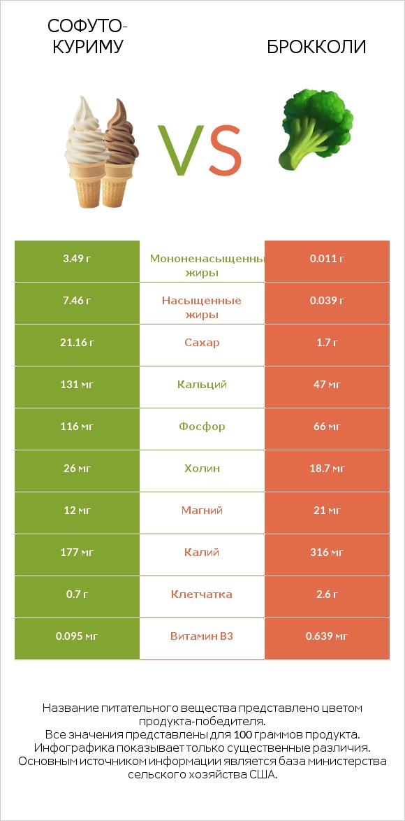 Софуто-куриму vs Брокколи infographic