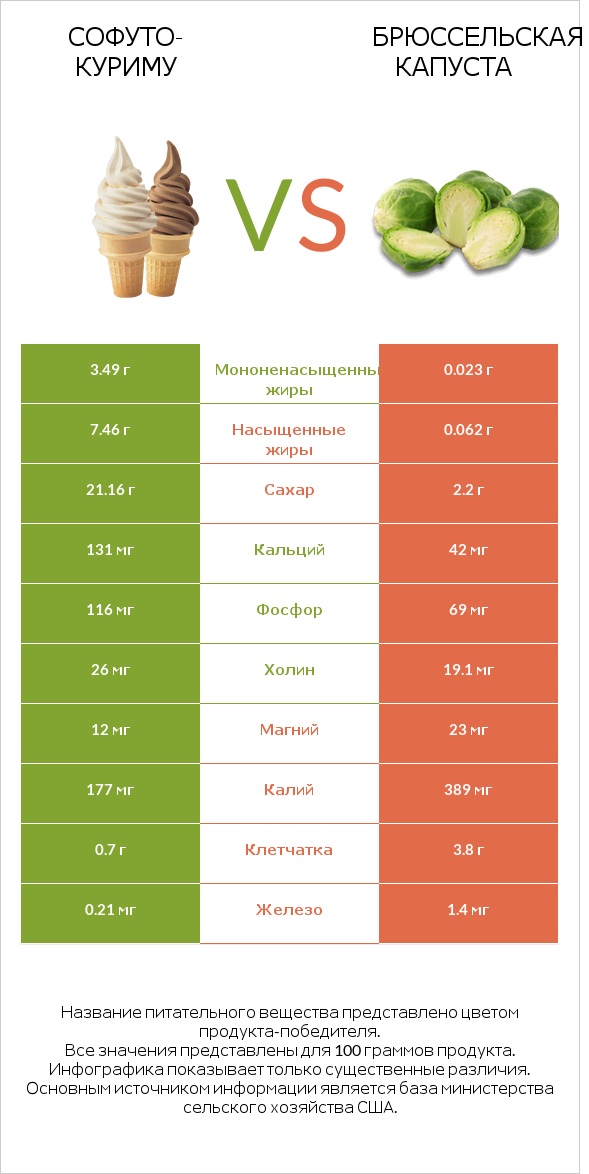 Софуто-куриму vs Брюссельская капуста infographic