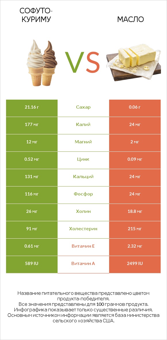 Софуто-куриму vs Масло infographic