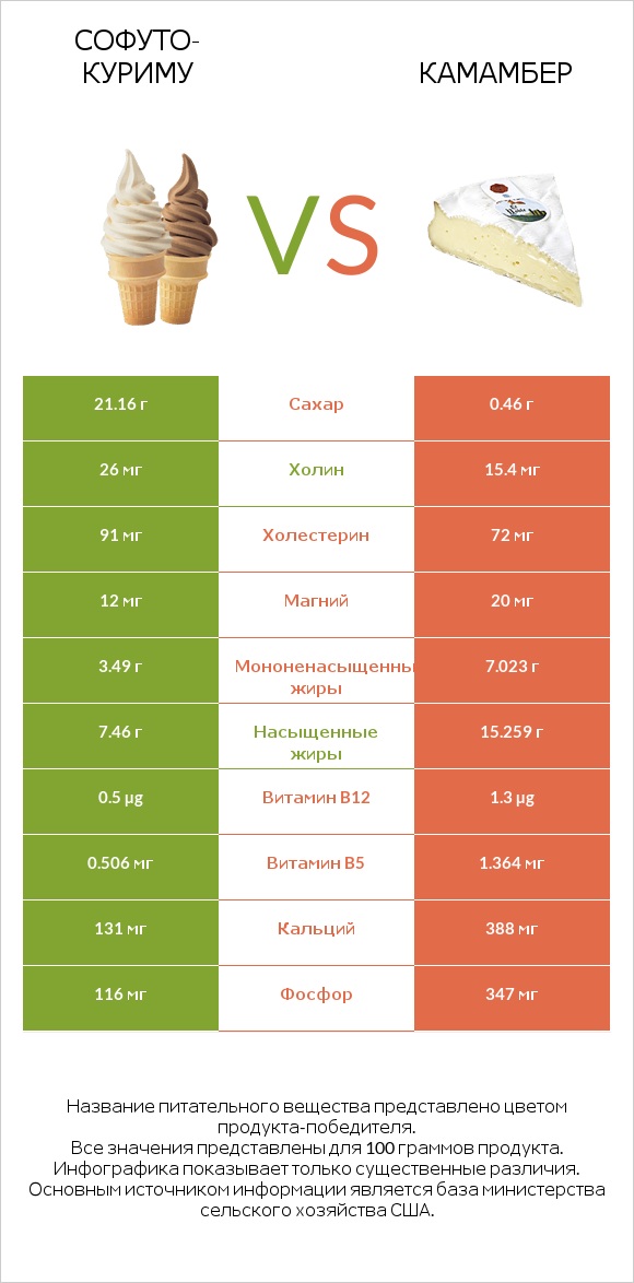 Софуто-куриму vs Камамбер infographic