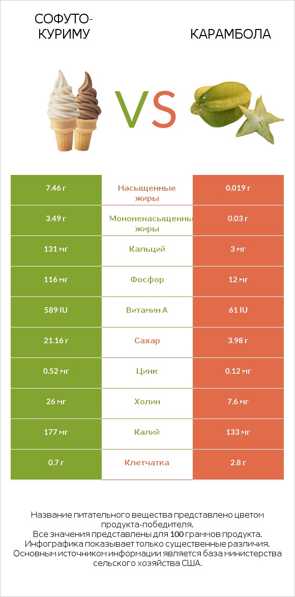 Софуто-куриму vs Карамбола infographic