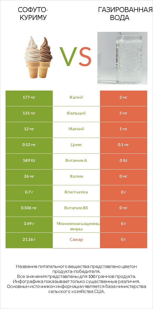 Софуто-куриму vs Газированная вода infographic