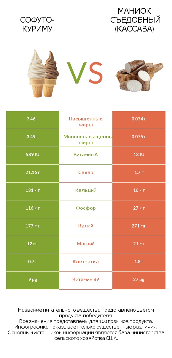 Софуто-куриму vs Маниок съедобный (кассава) infographic