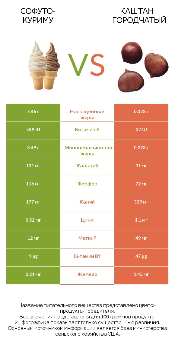 Софуто-куриму vs Каштан городчатый infographic