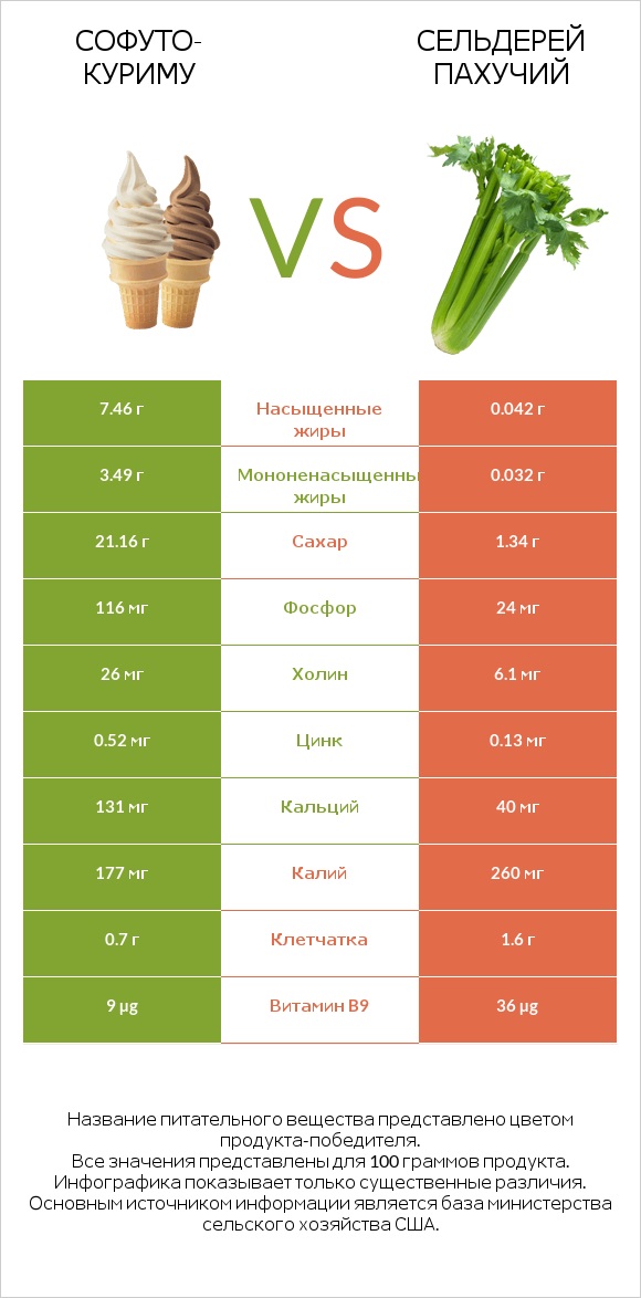 Софуто-куриму vs Сельдерей пахучий infographic