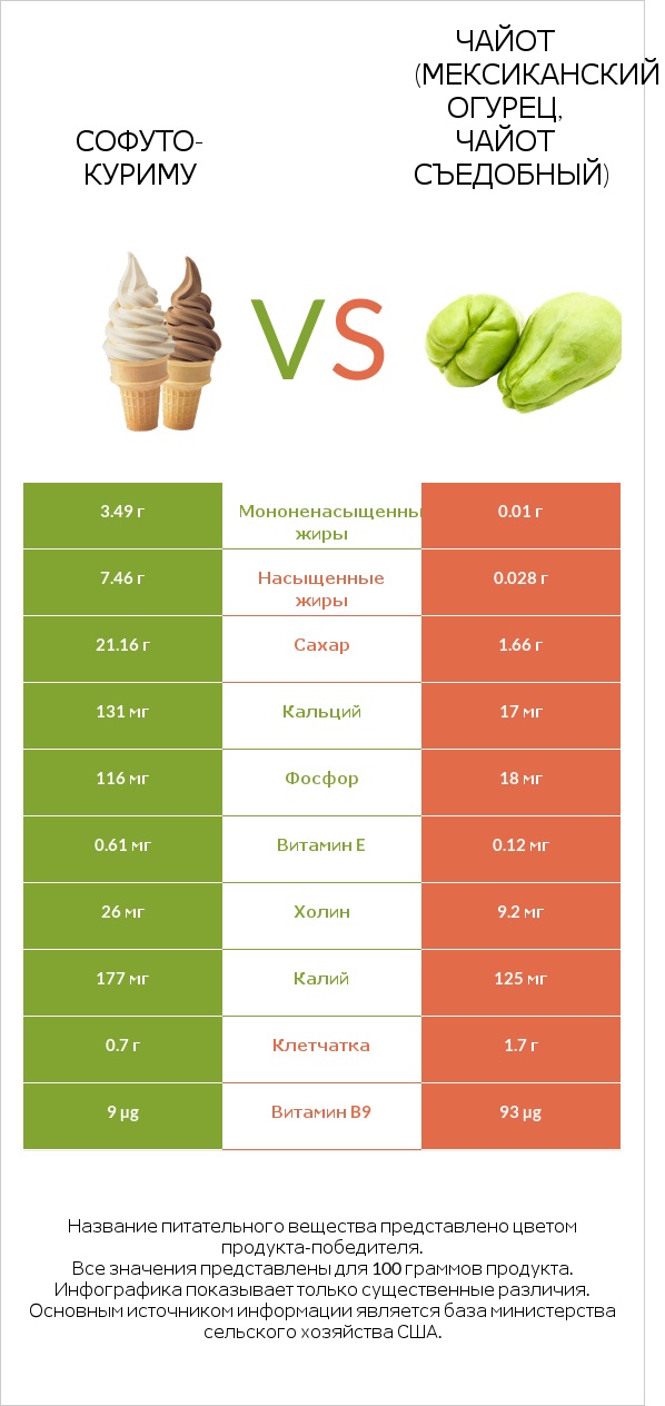 Софуто-куриму vs Чайот (мексиканский огурец, чайот съедобный) infographic