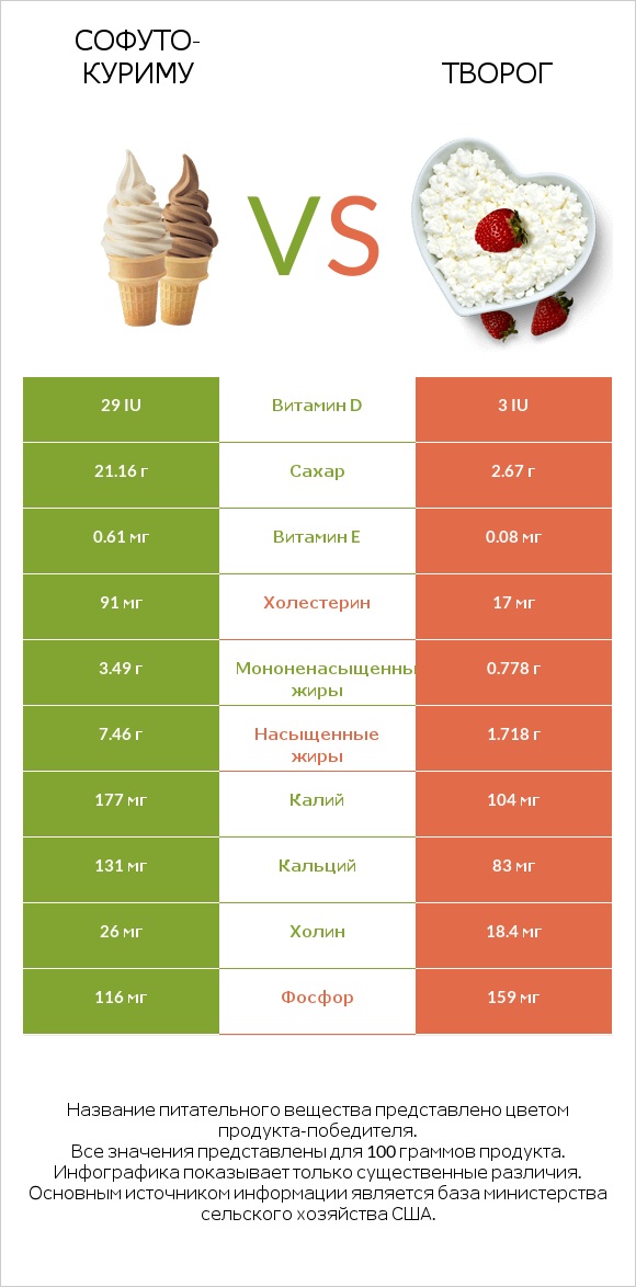 Софуто-куриму vs Творог infographic