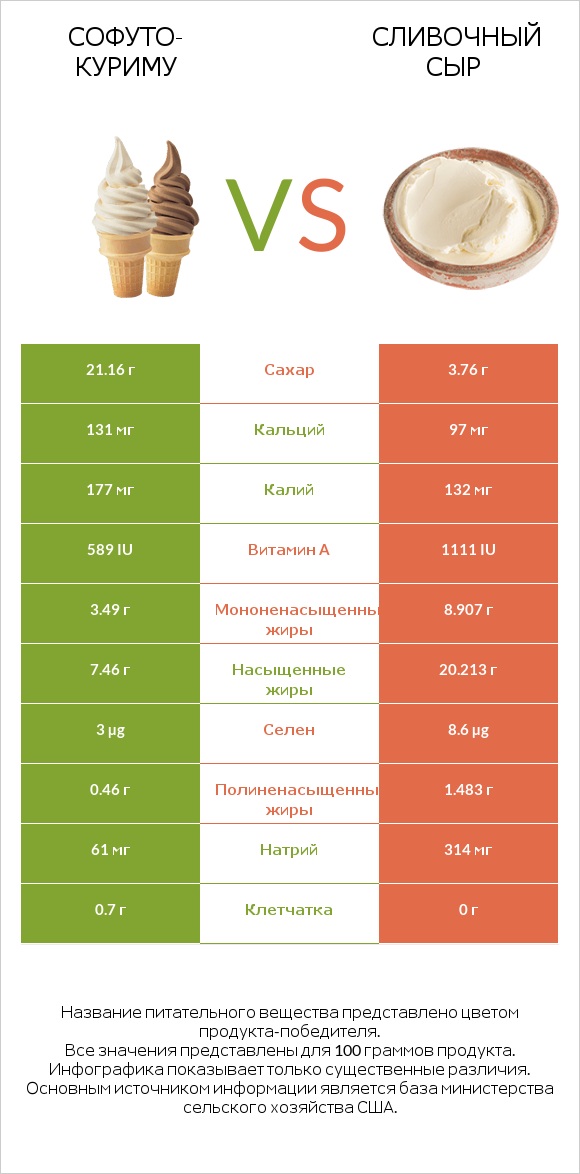 Софуто-куриму vs Сливочный сыр infographic