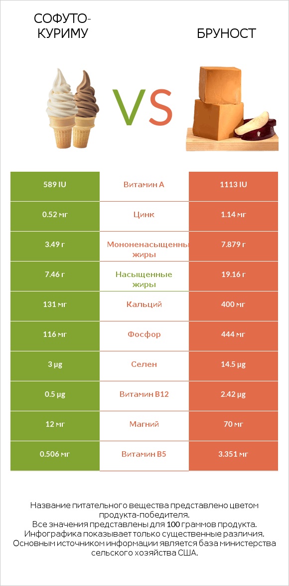 Софуто-куриму vs Бруност infographic