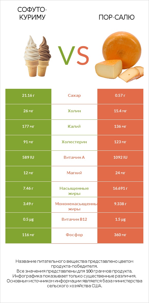 Софуто-куриму vs Пор-Салю infographic