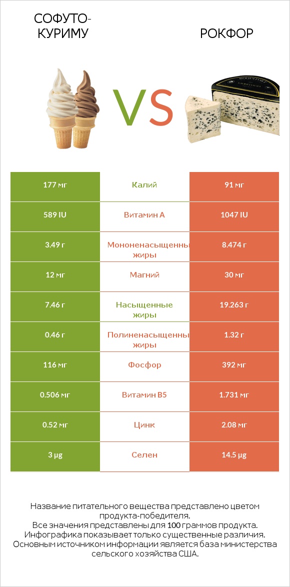 Софуто-куриму vs Рокфор infographic
