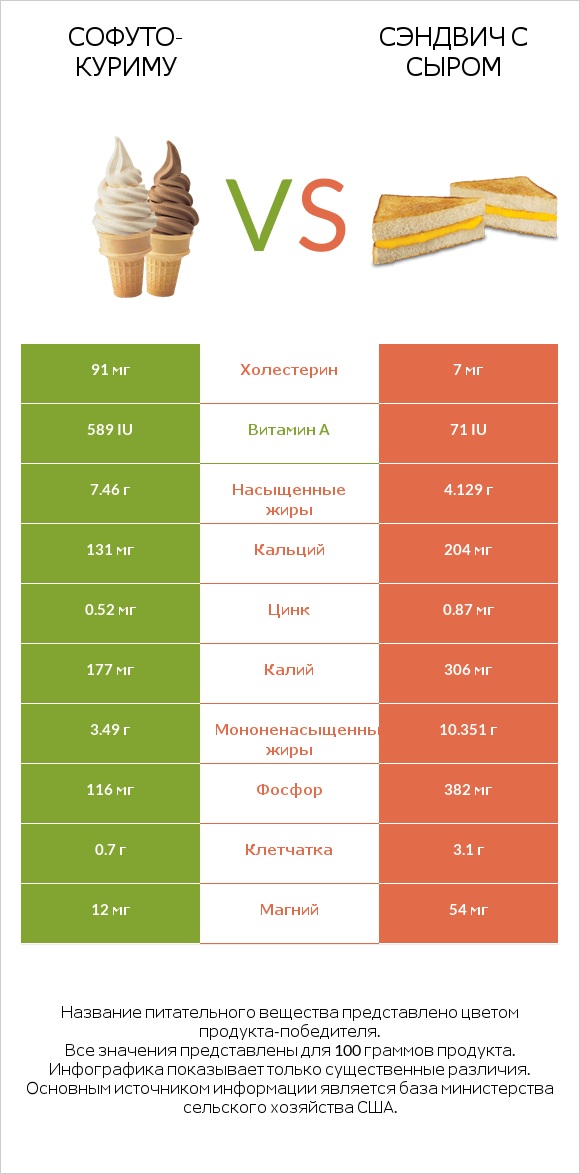 Софуто-куриму vs Сэндвич с сыром infographic
