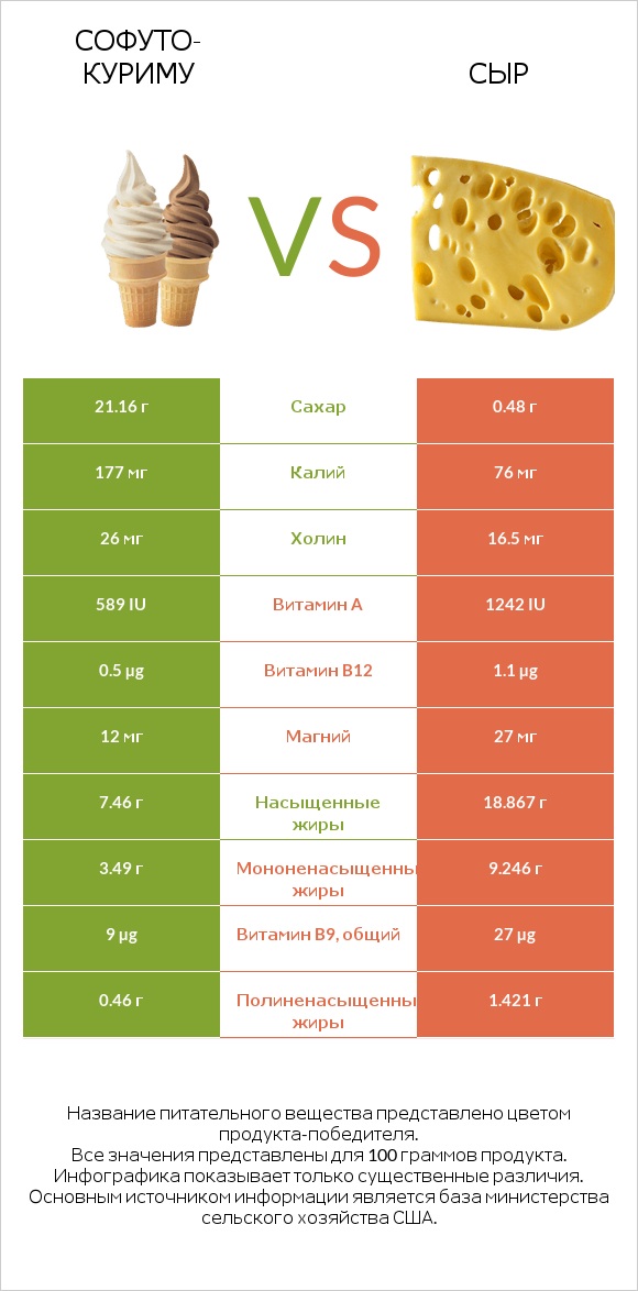 Софуто-куриму vs Сыр infographic