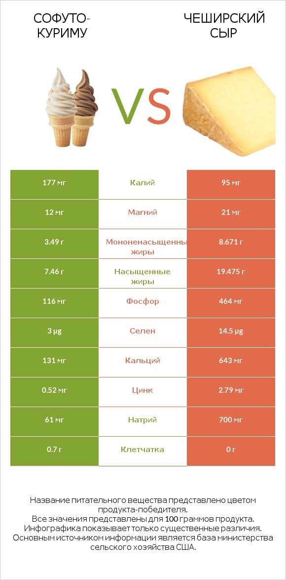 Софуто-куриму vs Чеширский сыр infographic