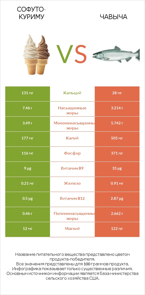 Софуто-куриму vs Чавыча infographic
