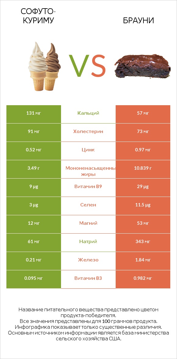 Софуто-куриму vs Брауни infographic