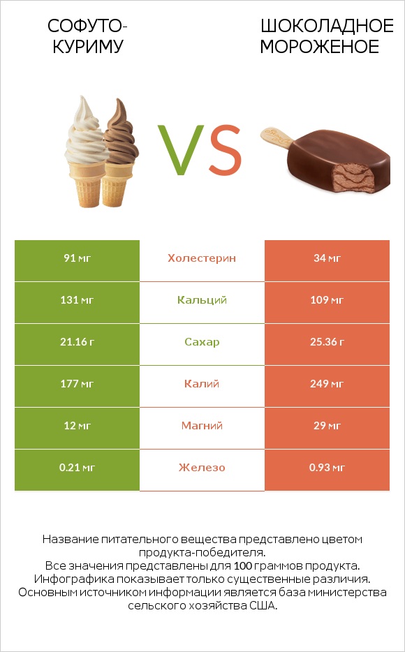 Софуто-куриму vs Шоколадное мороженое infographic