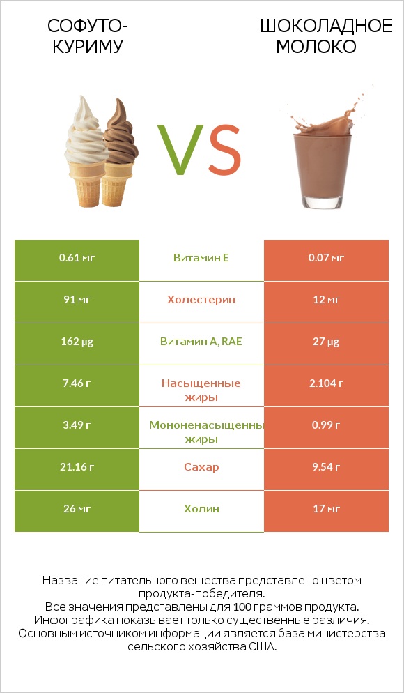 Софуто-куриму vs Шоколадное молоко infographic