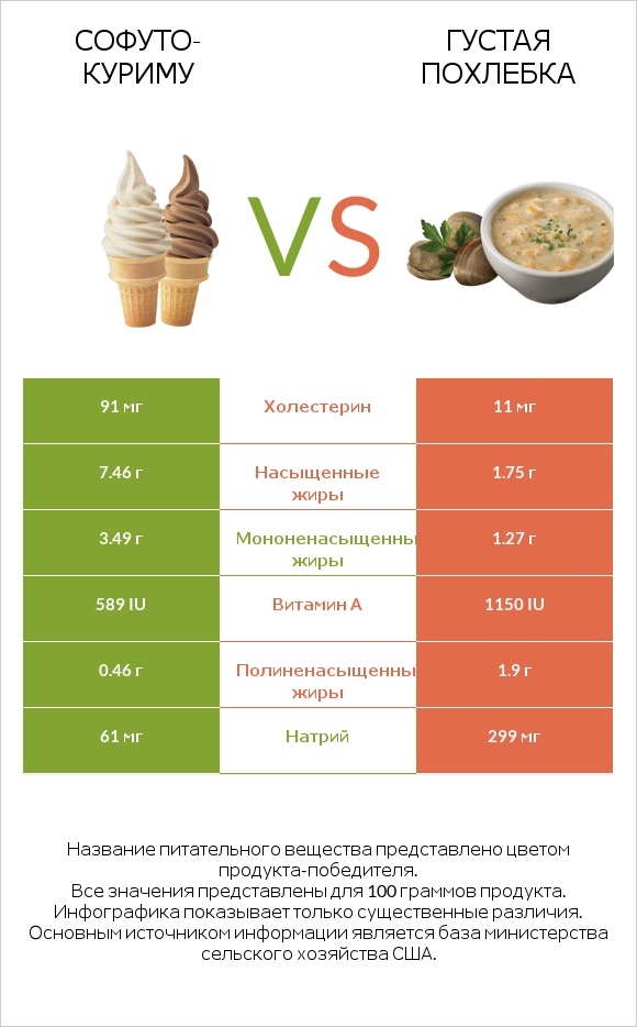 Софуто-куриму vs Густая похлебка infographic