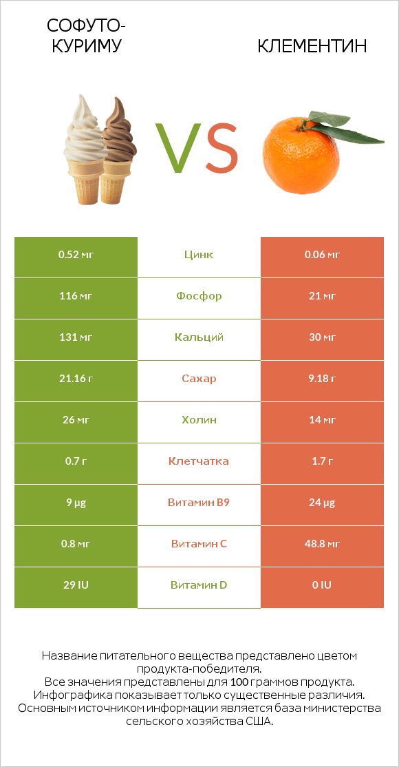 Софуто-куриму vs Клементин infographic