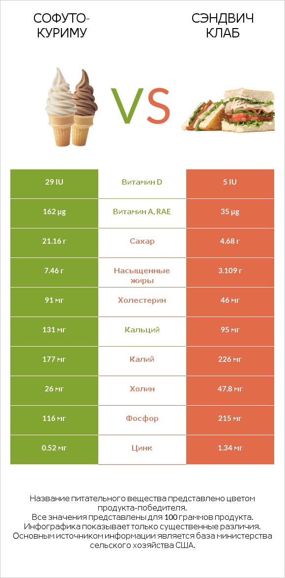 Софуто-куриму vs Сэндвич Клаб infographic