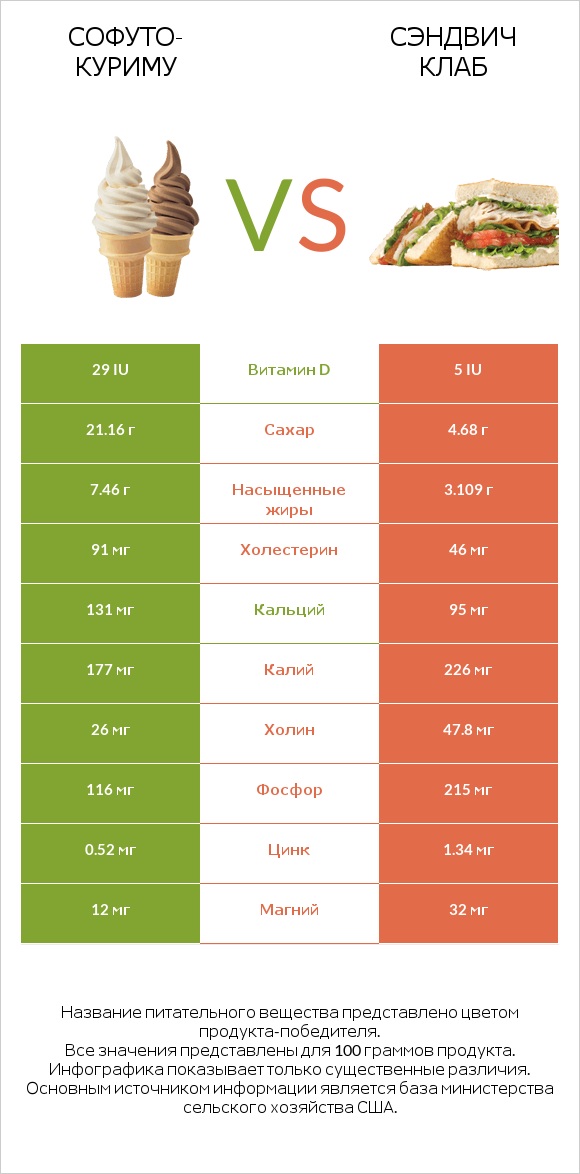 Софуто-куриму vs Сэндвич Клаб infographic