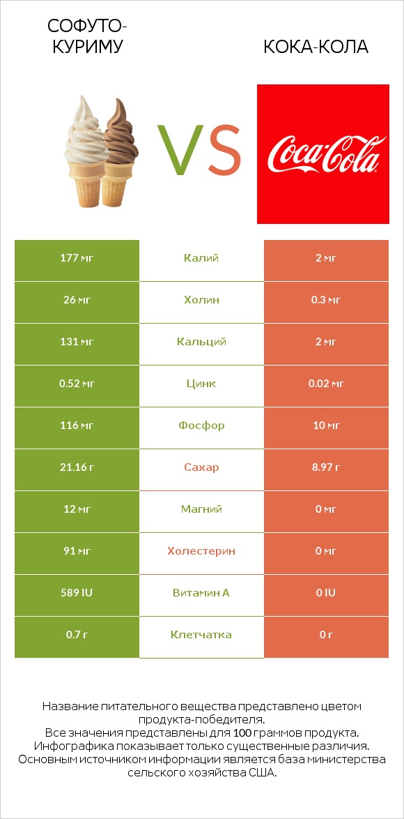 Софуто-куриму vs Кока-Кола infographic