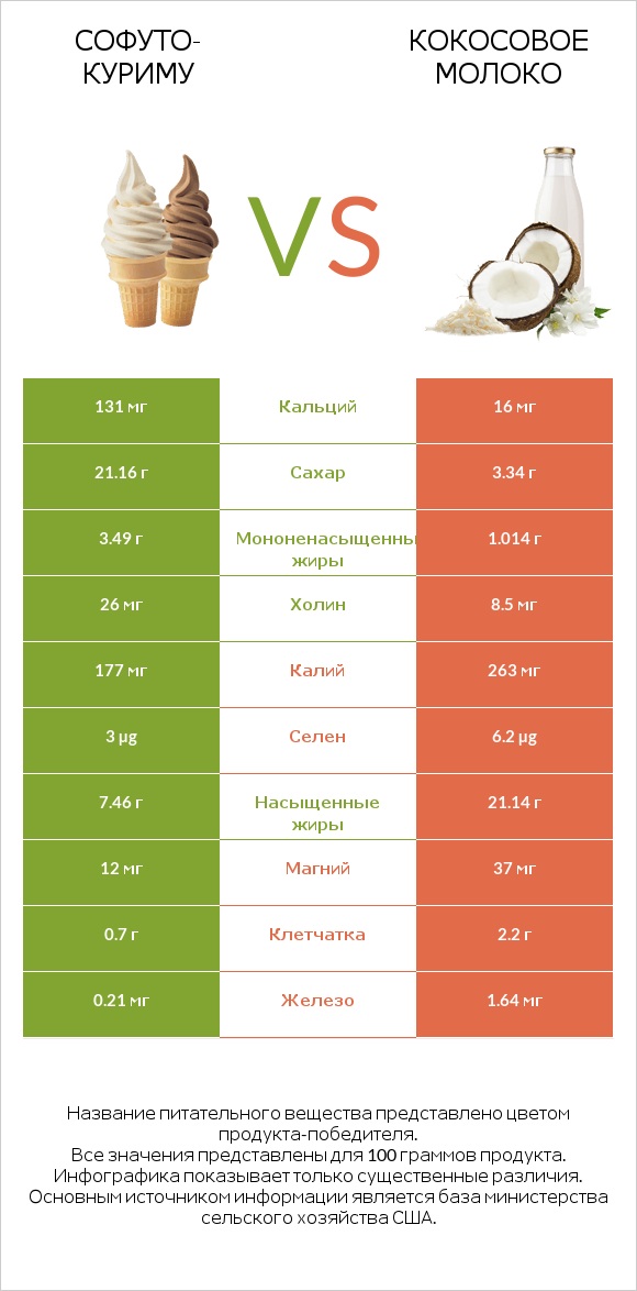 Софуто-куриму vs Кокосовое молоко infographic