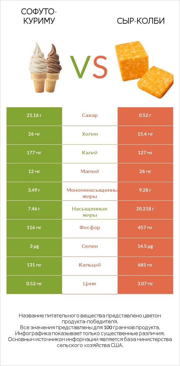 Софуто-куриму vs сыр-колби infographic