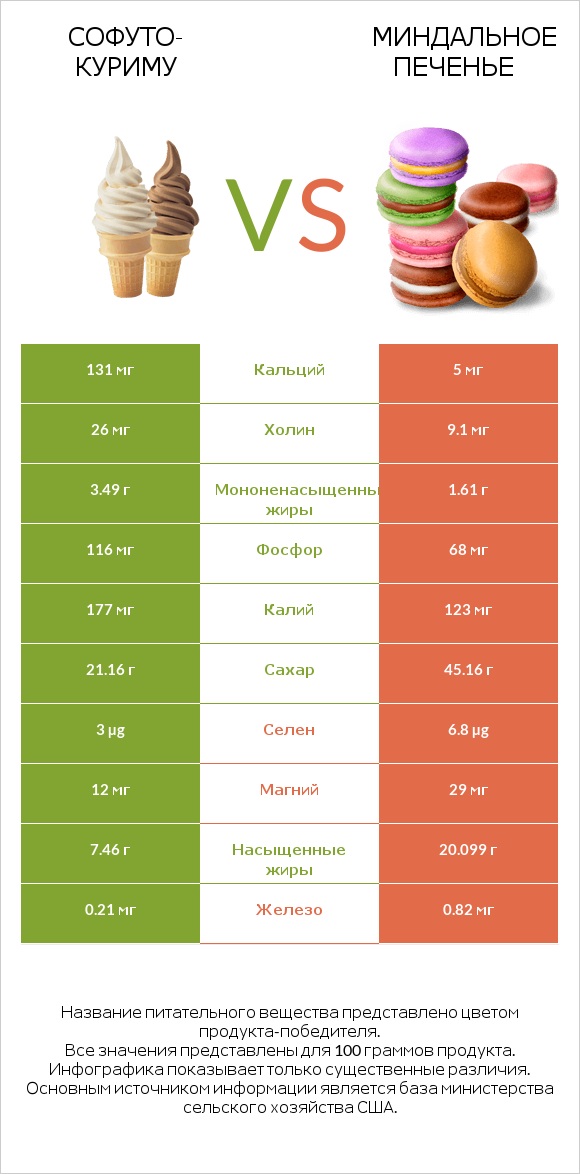Софуто-куриму vs Миндальное печенье infographic