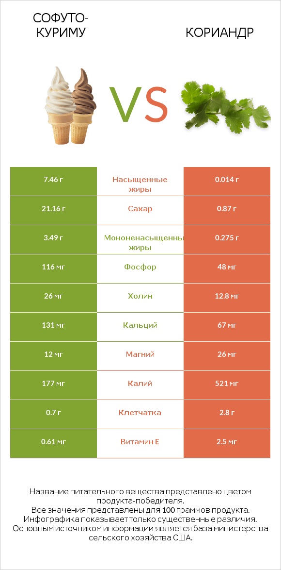 Софуто-куриму vs Кориандр infographic