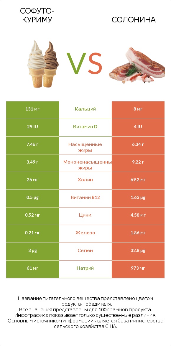 Софуто-куриму vs Солонина infographic