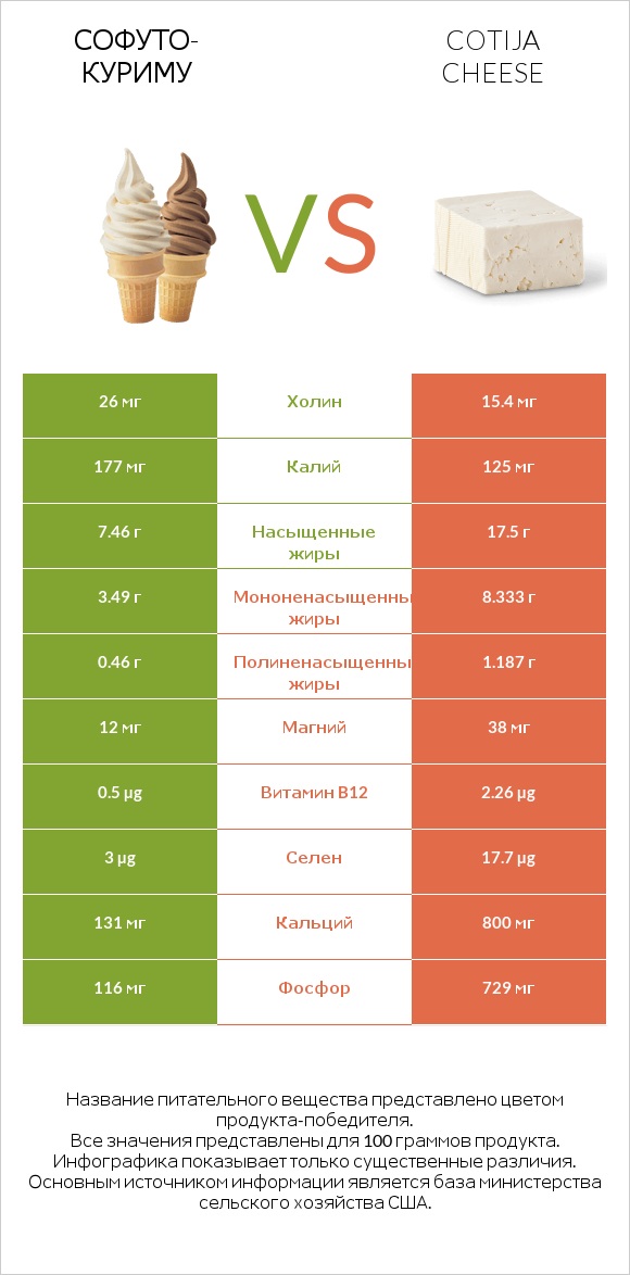 Софуто-куриму vs Cotija cheese infographic