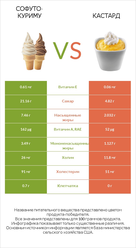 Софуто-куриму vs Кастард infographic