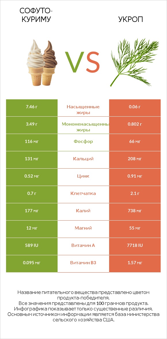 Софуто-куриму vs Укроп infographic