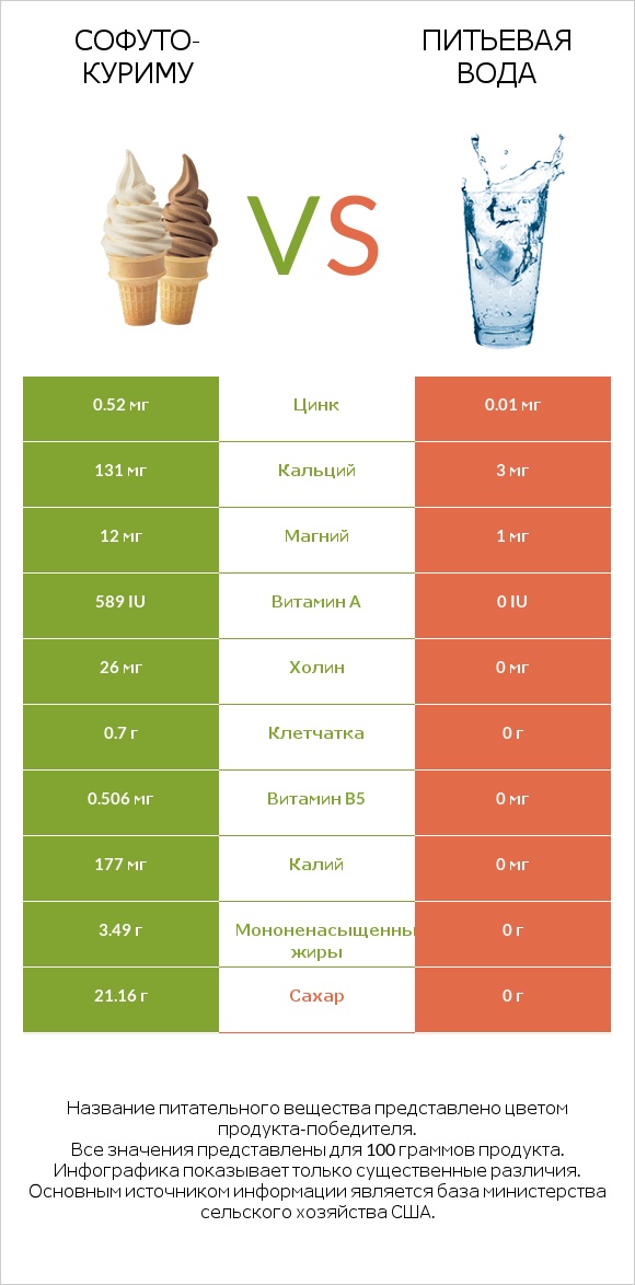 Софуто-куриму vs Питьевая вода infographic