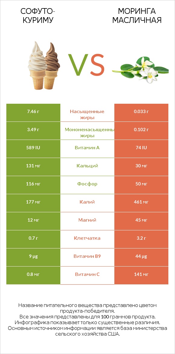 Софуто-куриму vs Моринга масличная infographic