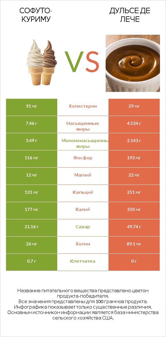 Софуто-куриму vs Дульсе де Лече infographic