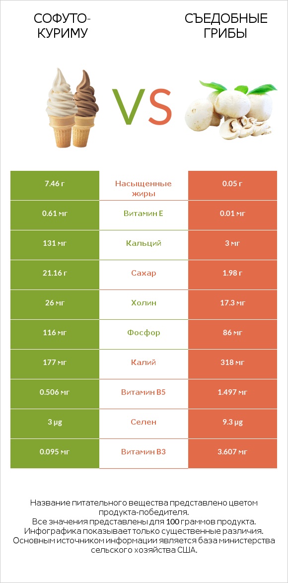 Софуто-куриму vs Съедобные грибы infographic