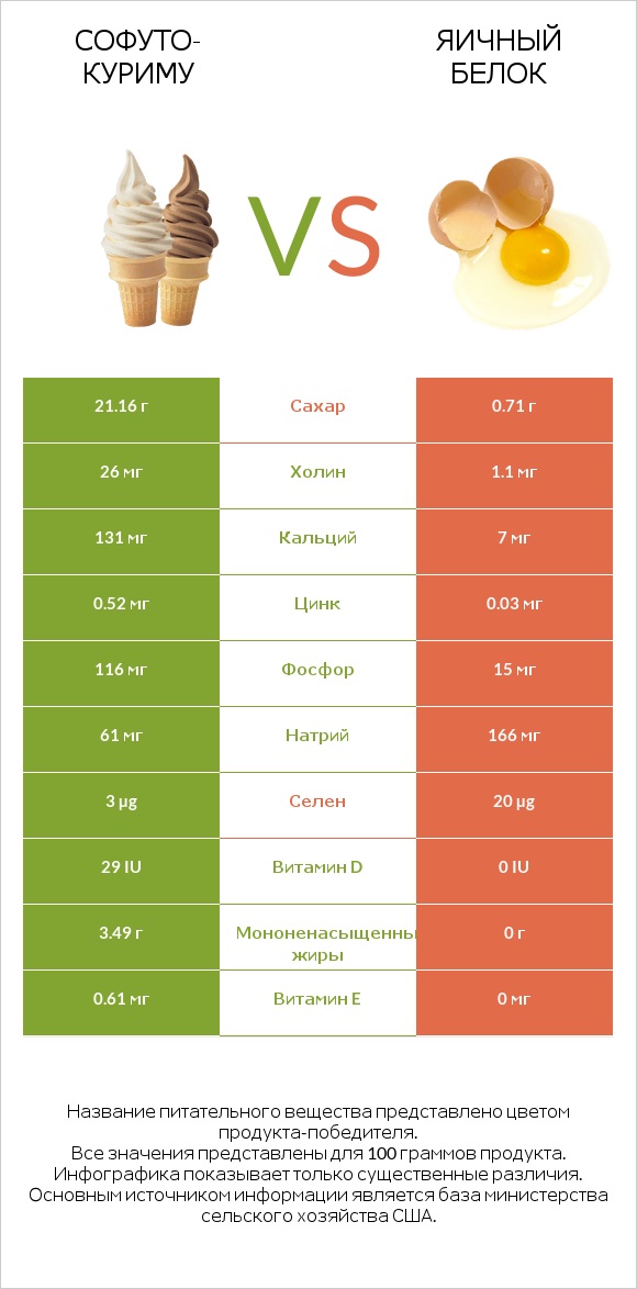 Софуто-куриму vs Яичный белок infographic