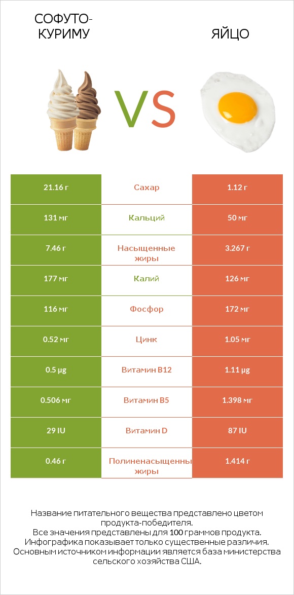 Софуто-куриму vs Яйцо infographic