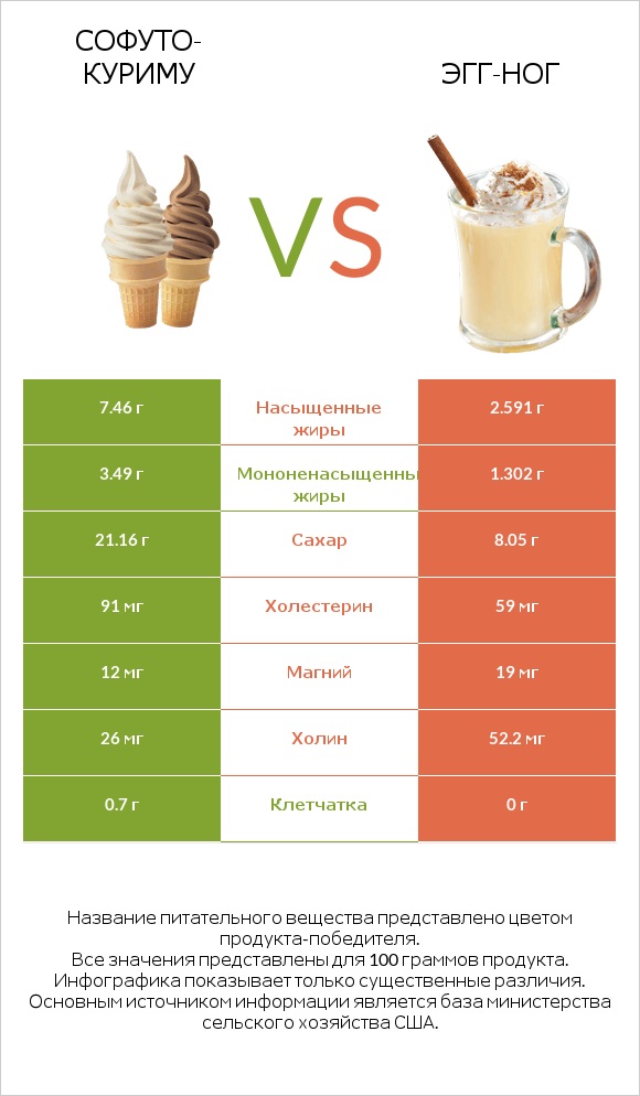 Софуто-куриму vs Эгг-ног infographic