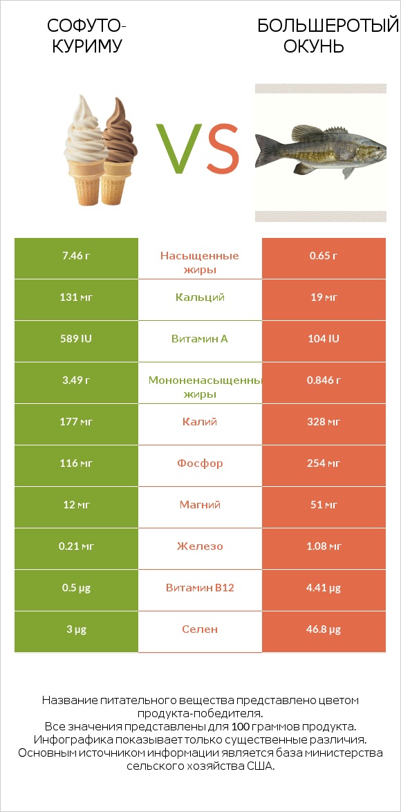 Софуто-куриму vs Большеротый окунь infographic